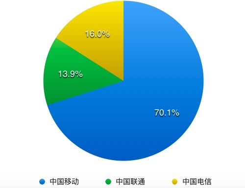 10 月开始手机长途和漫游费要取消了，三大运营商谁可能是赢家？