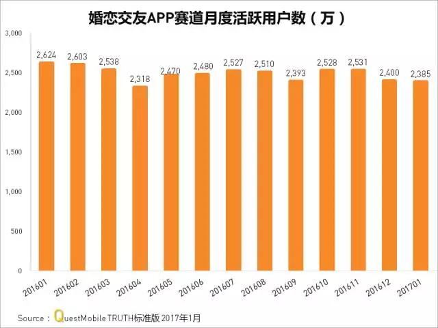 婚恋交友APP哪家强？“老龄人”更爱世纪佳缘，小恩爱才是年轻人的菜