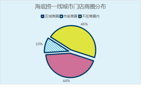 海底捞要多快，才能让你不排队？