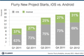 Flurry：70%的新App选择iOS平台，Android平台只有31%