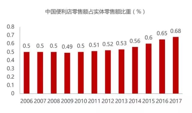 打算开一家便利店？看完这份关于便利店的报告再做决定吧