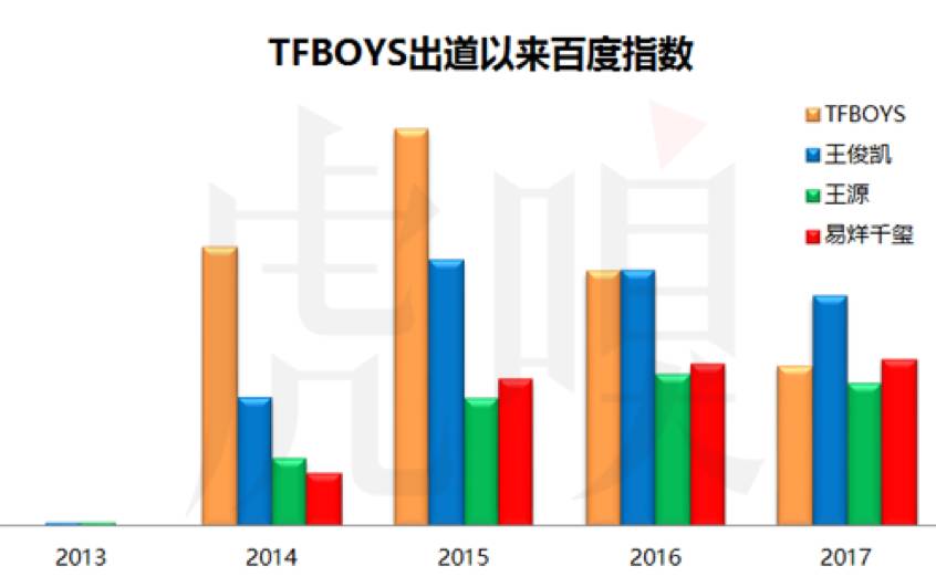 不管单飞与否，TFBOYS都是国内偶像养成模式的成功孤例