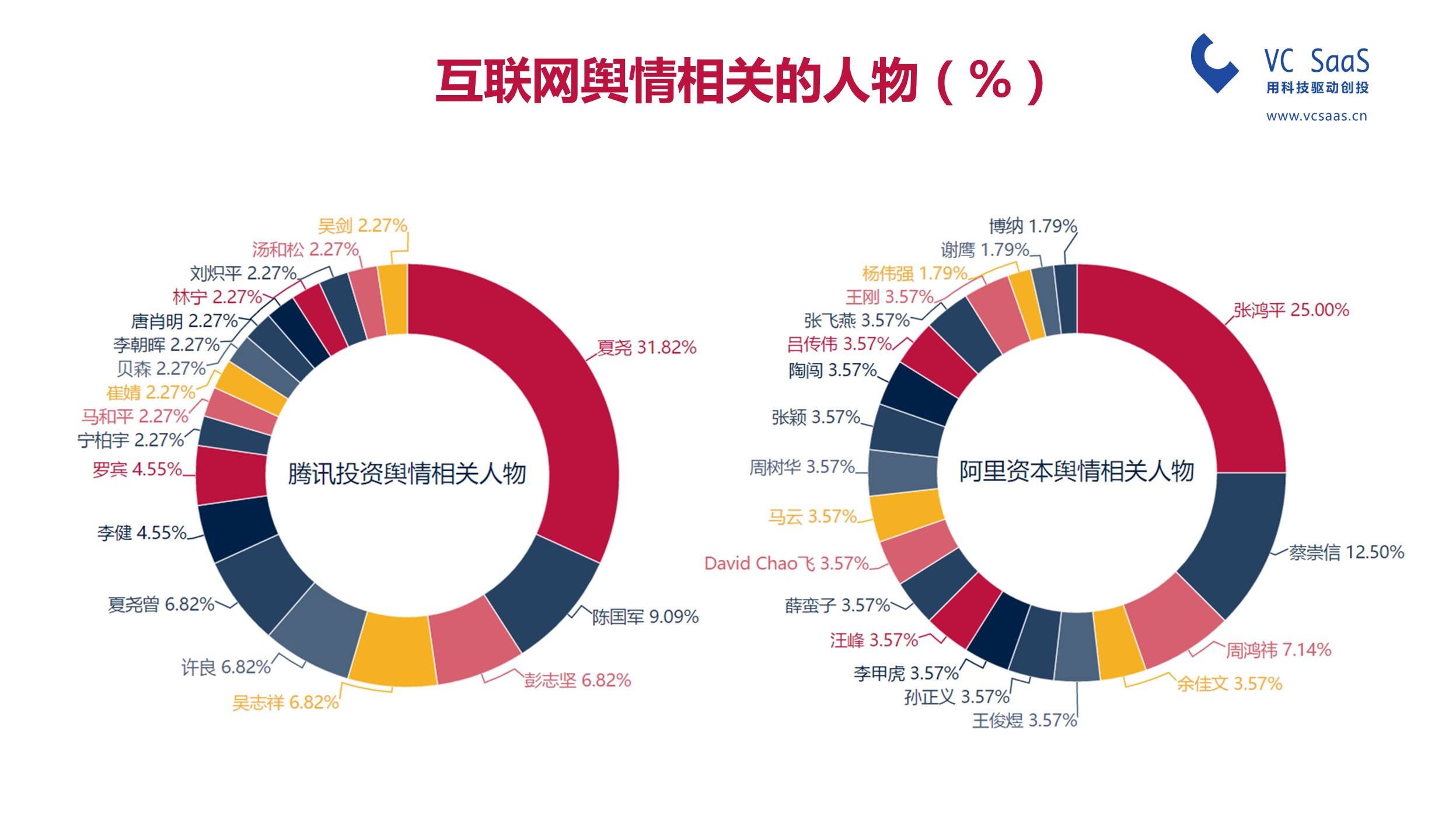 腾讯投资VS阿里资本，谁是最强王者？