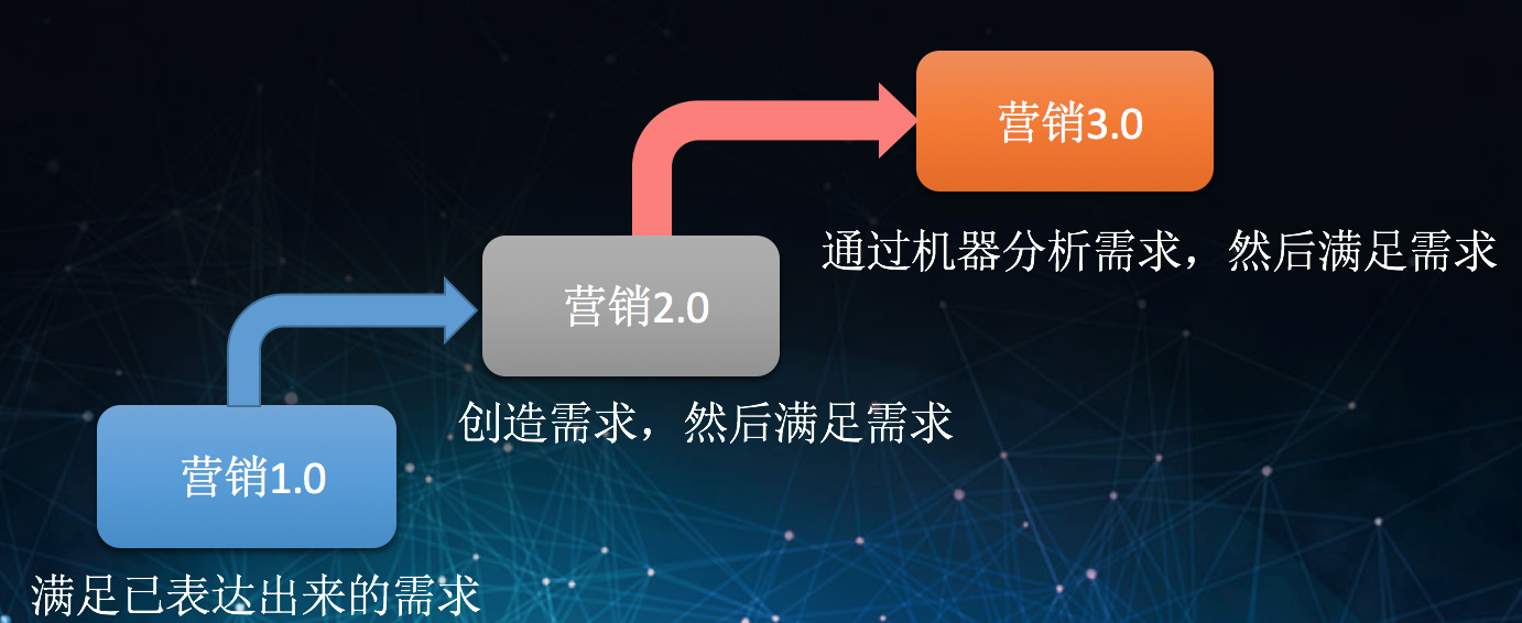 大数据技术在预测性营销上的实践9个问题