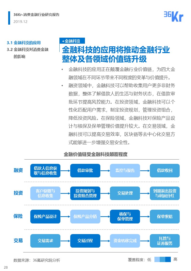 36氪研究 | 消费金融行业研究报告