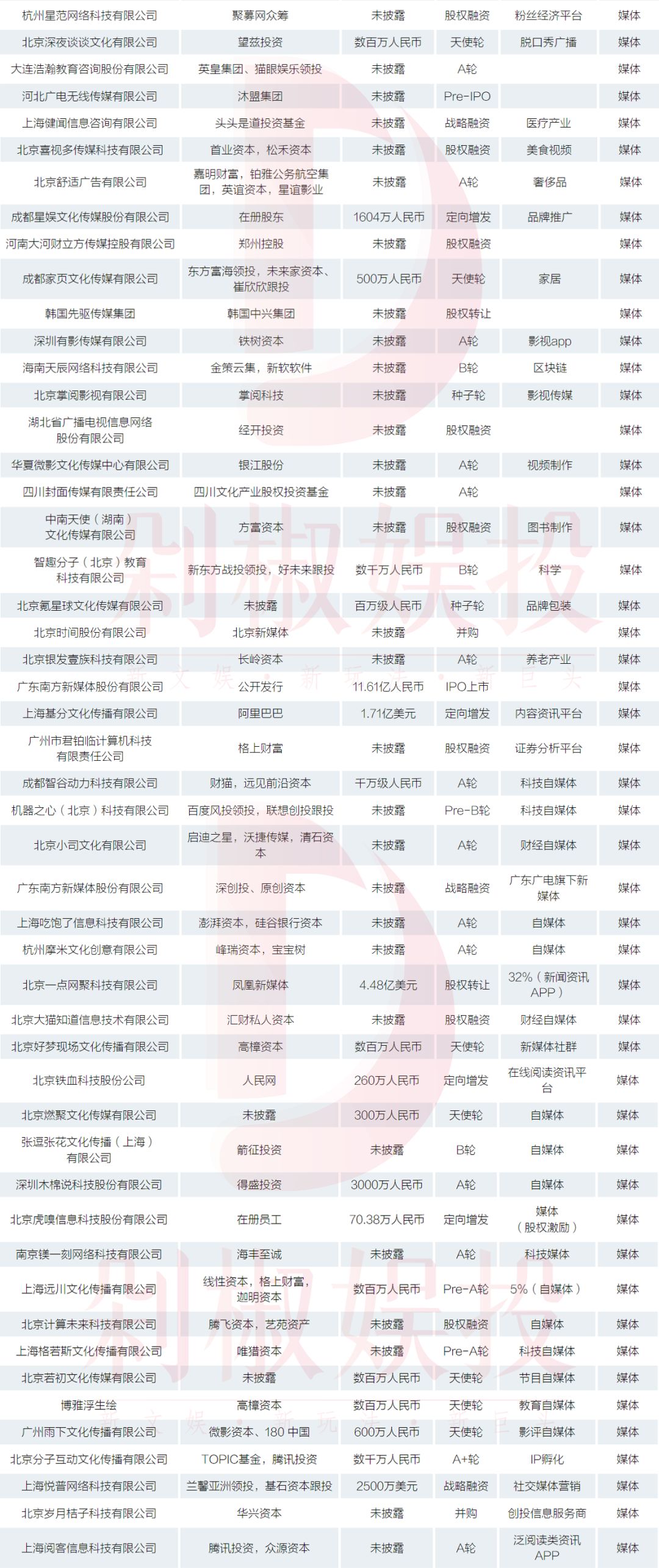 我们梳理了2019年文娱市场489起融资事件，看看哪个赛道还能拿到融资