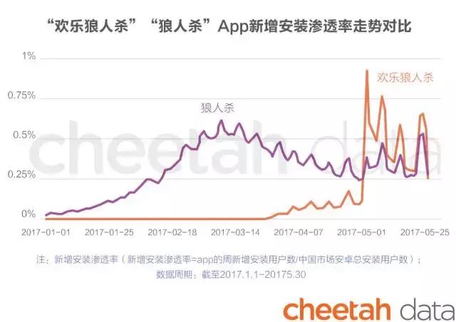 不到半年时间，狼人杀app的“下半场”可能已经来了