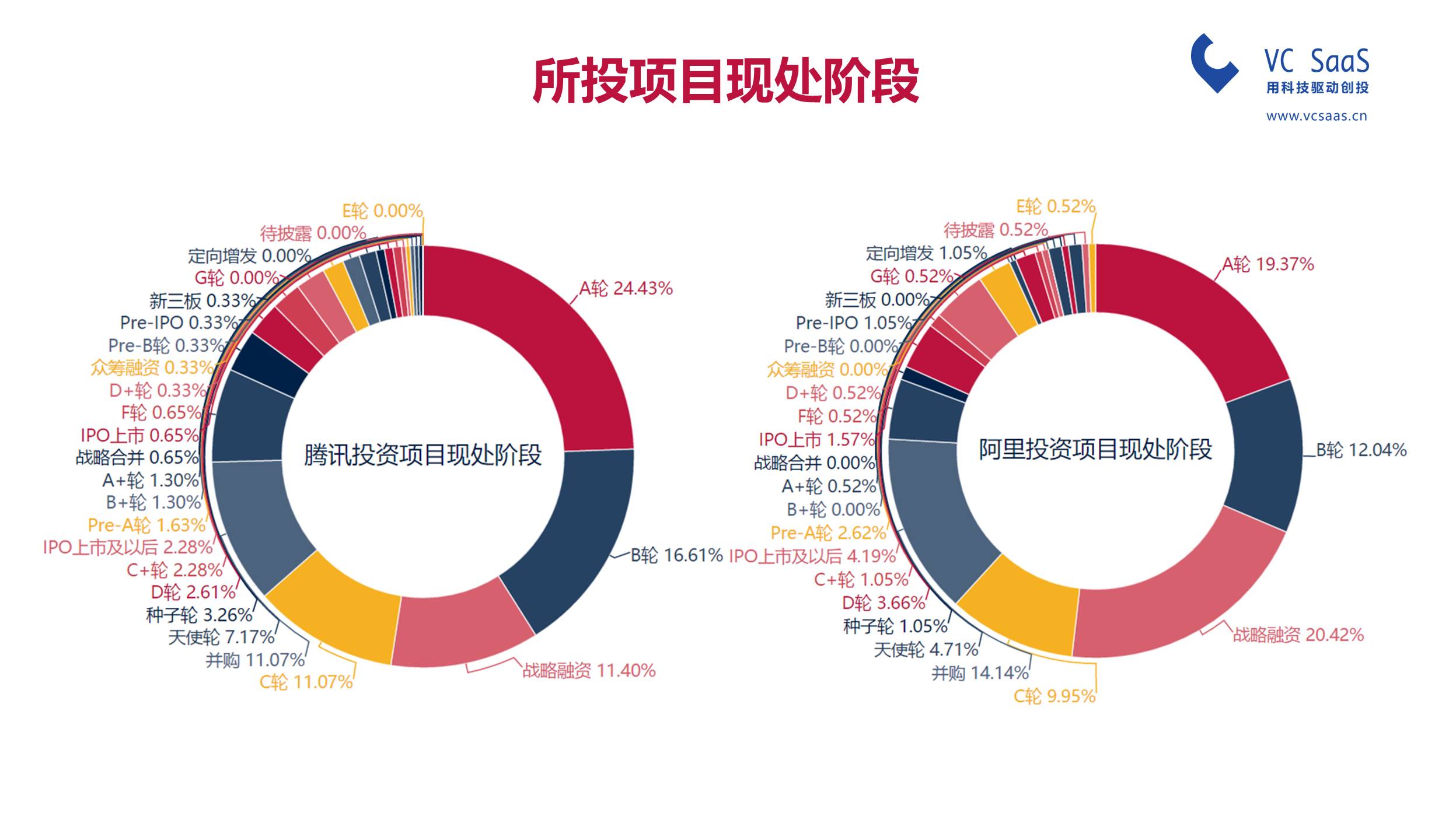 腾讯投资VS阿里资本，谁是最强王者？