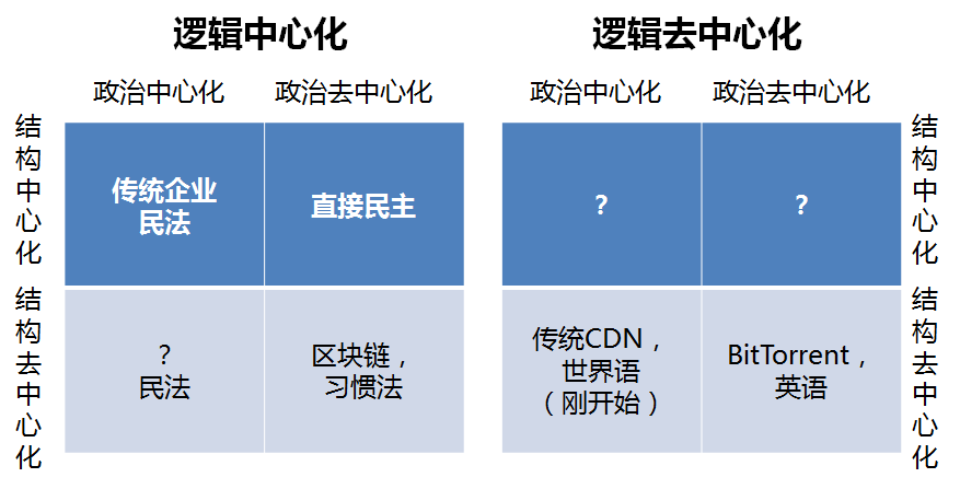 去中心化的三个维度