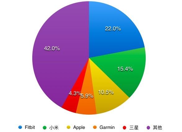 可穿戴设备曙光将至？IDC报告第四季度出货量同比增长 16.9 %