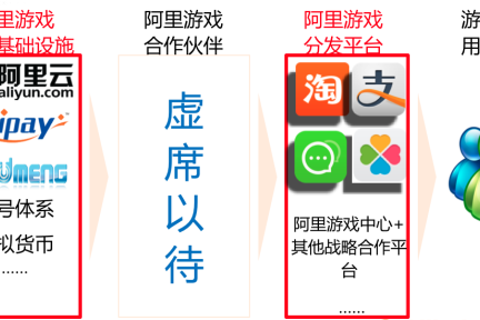 阿里终于在游戏领域出手，即将推出自家的手机游戏平台