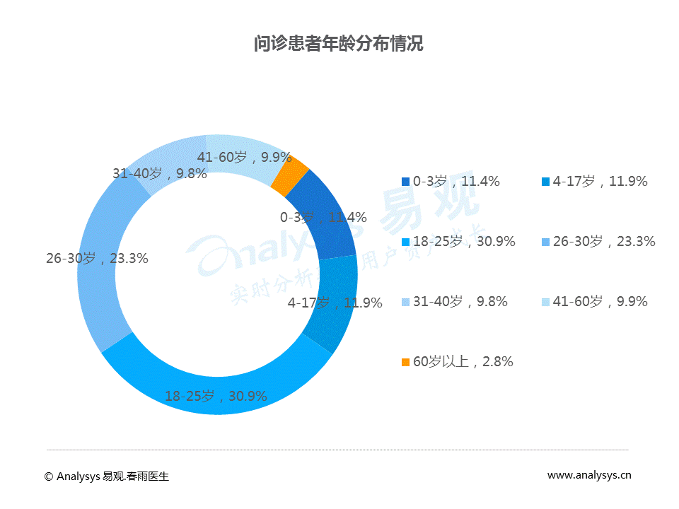 中国移动问诊白皮书2017：问诊患者女性较多，使用人群呈现年轻态