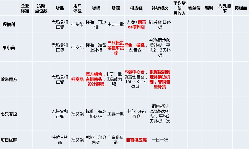 启赋资本谢波：办公室无人货架赛道研究