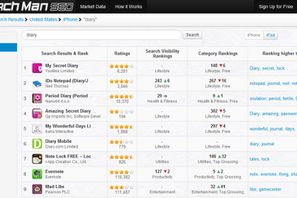 针对iOS 6中App Store的搜索变化，ASO工具SearchMan新添搜索可见性数据，让开发者了解应用的搜索曝光表现