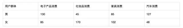 读懂用户运营体系：用户分层和分群