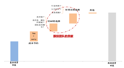 私募股权投资中的基金投资与跟投（上）