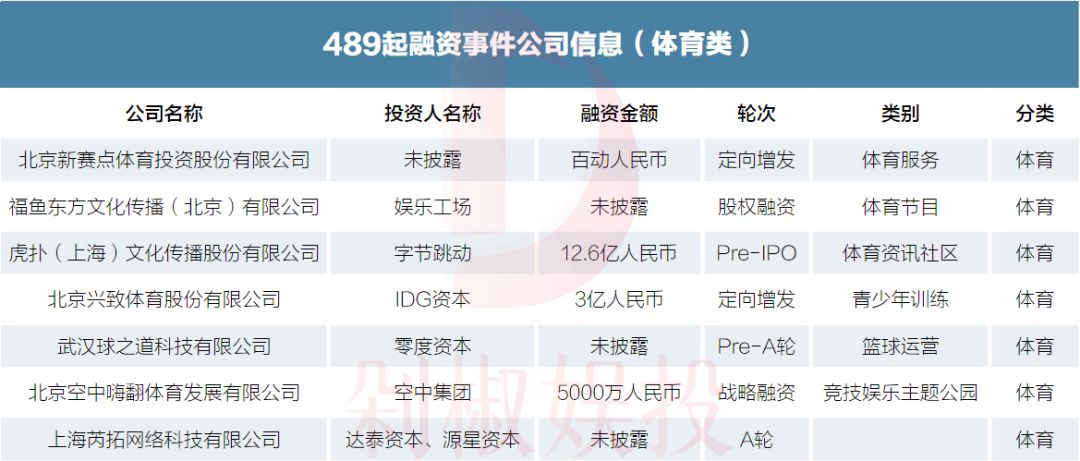 我们梳理了2019年文娱市场489起融资事件，看看哪个赛道还能拿到融资