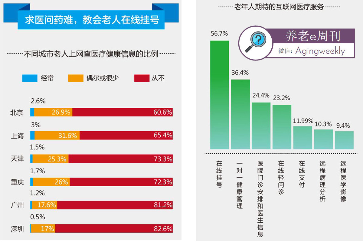 请回答2017：老人+医疗7000亿市场，我可能看了假报告？