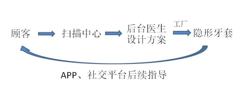 推出自动化椅旁隐形牙套系统，「爱美可」认为打破价格壁垒可从改善生产端入手