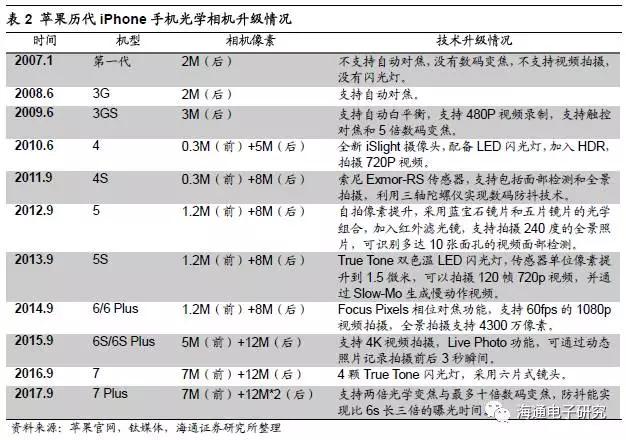 苹果3D视觉报告：龙头引领行业大趋势 （上篇）