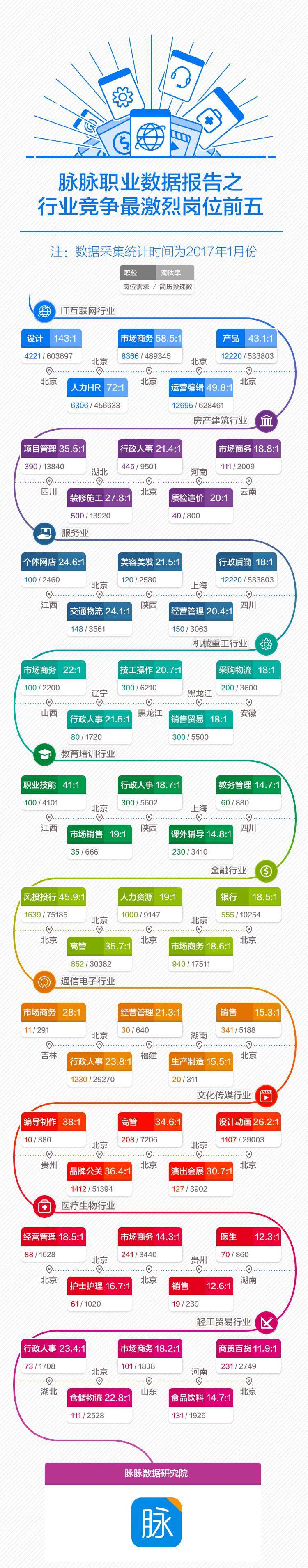 IT互联网成全国竞争最激烈的行业，而压力最大的竟是设计岗位