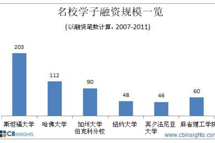 名校学子融资强，斯坦福人夺桂冠