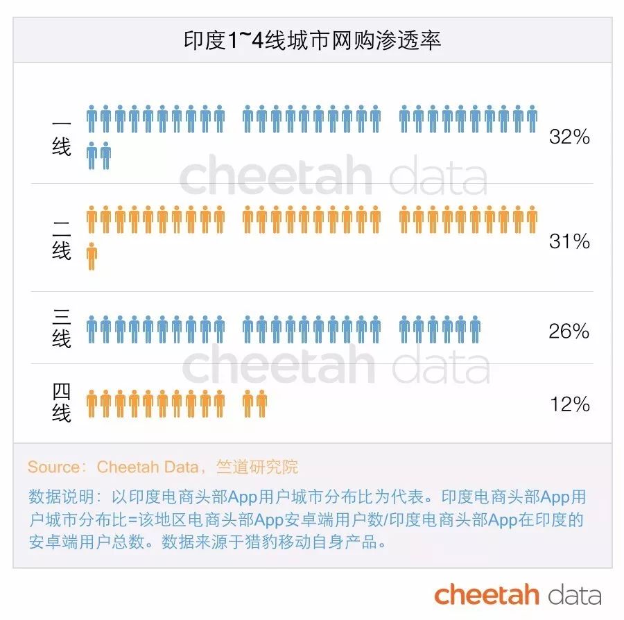 十年内印度互联网有可能赶超中国吗？