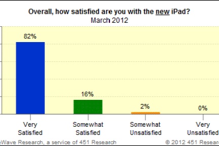 新iPad上市2周客户满意度调查