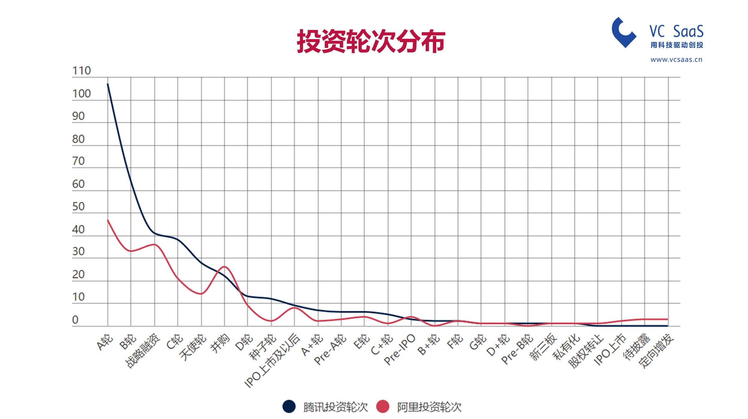 腾讯投资VS阿里资本，谁是最强王者？