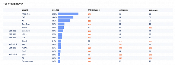 腾讯发布《互联网新兴设计人才白皮书》：设计师也要懂程序