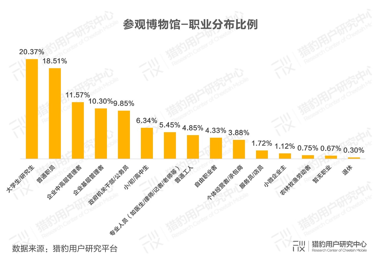 博物馆观众调研报告：10亿流量拥抱科技升级