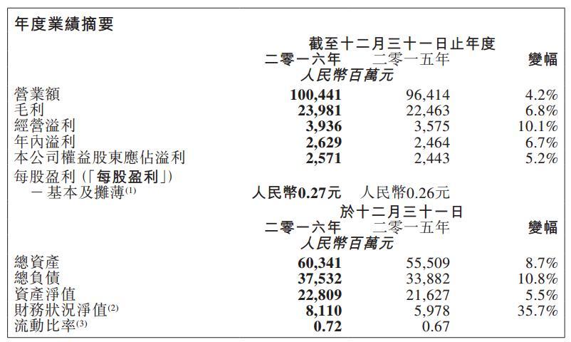 借着并购传闻火了一把的高鑫零售，2016年营收净利双增