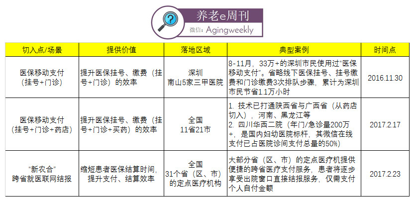 请回答2017：老人+医疗7000亿市场，我可能看了假报告？