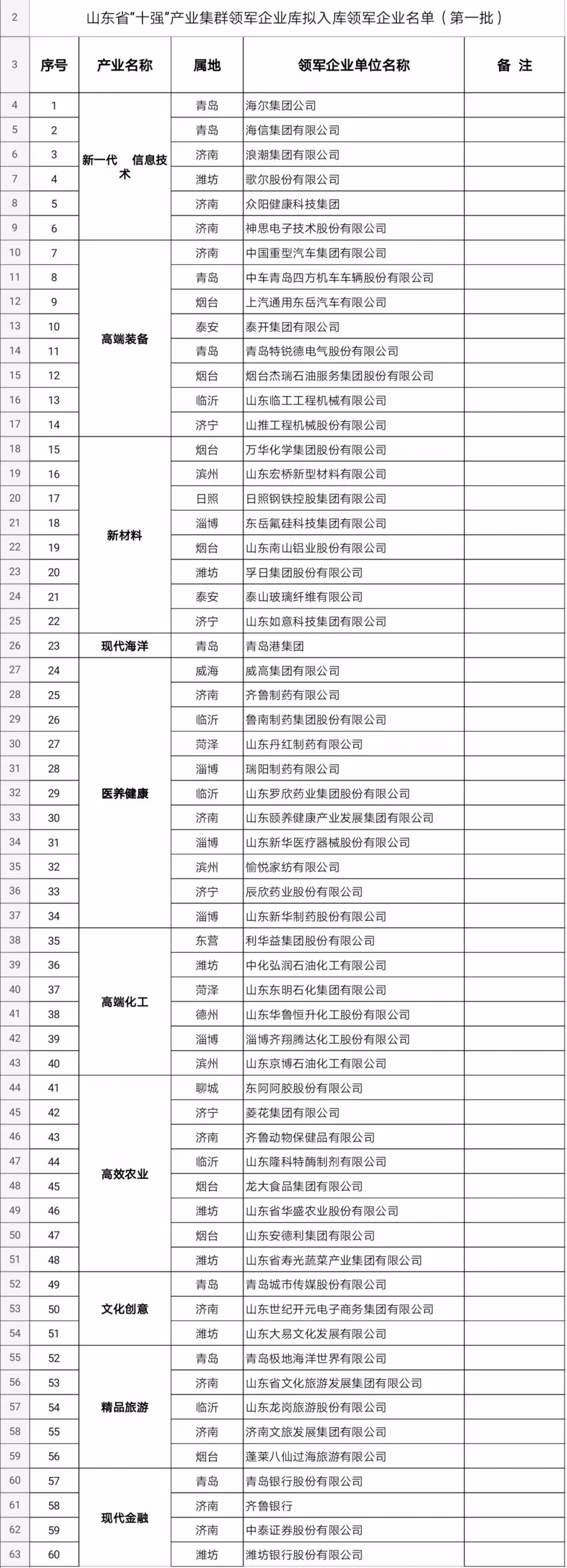 山东省“十强”产业集群领军企业名单公示
