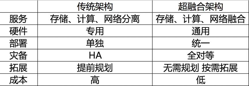 36氪新风向 | 处于爆发前夜的“超融合”，会成为企业IT领域的鲶鱼吗？