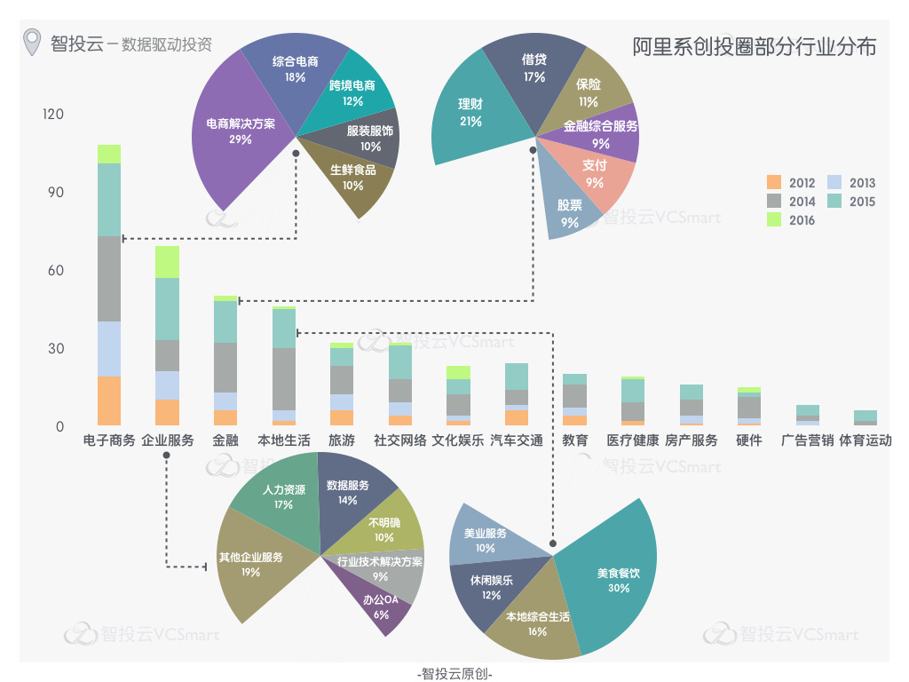 阿里系创业浪潮，是否依然汹涌？