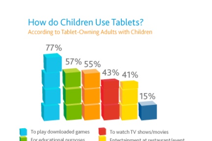 尼尔森：拥有平板的美国家庭中，70%的孩子会使用平板电脑