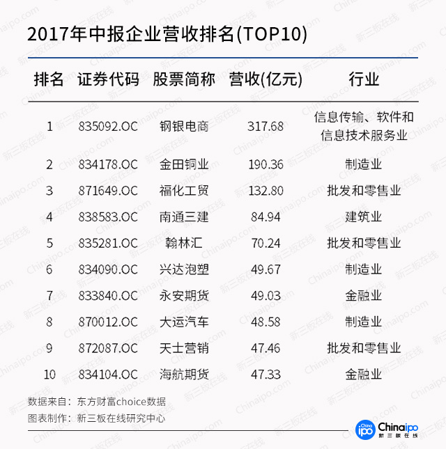 图解新三板2017年中报：金融业平均营收、利润一枝独秀