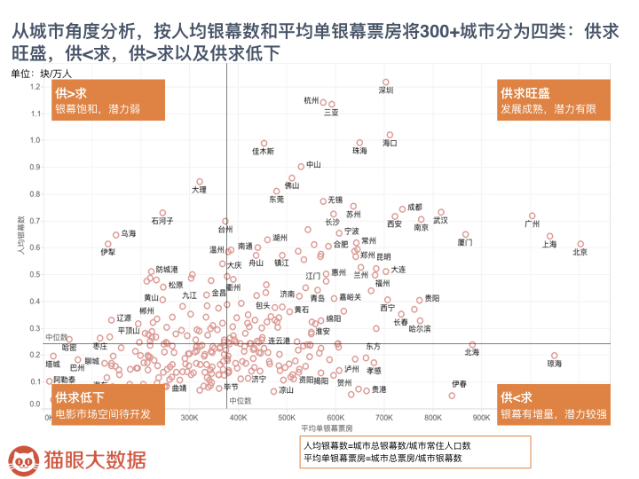 中国影院市场调查：江沪浙、广东地区总票房高，北、上单影院票房名列前茅