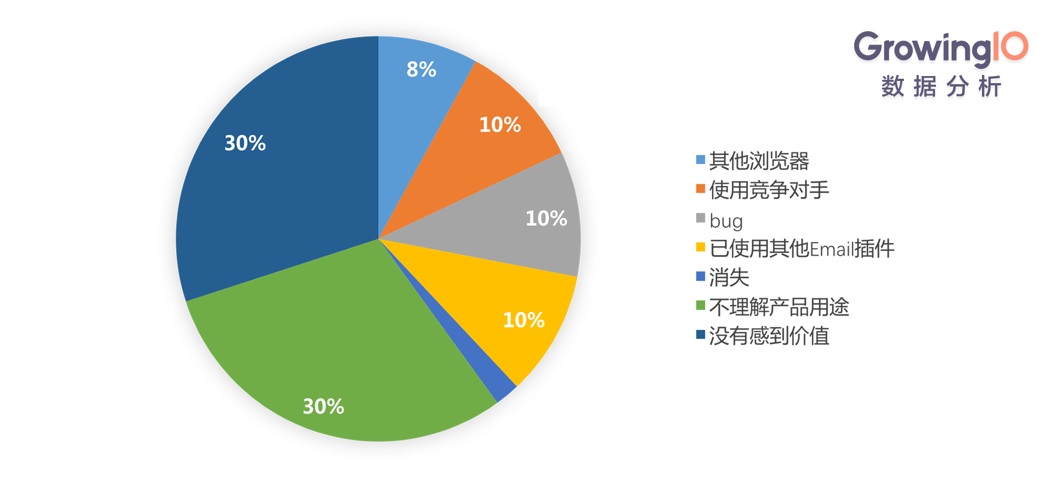 产品经理：从0到1搭建产品留存分析体系