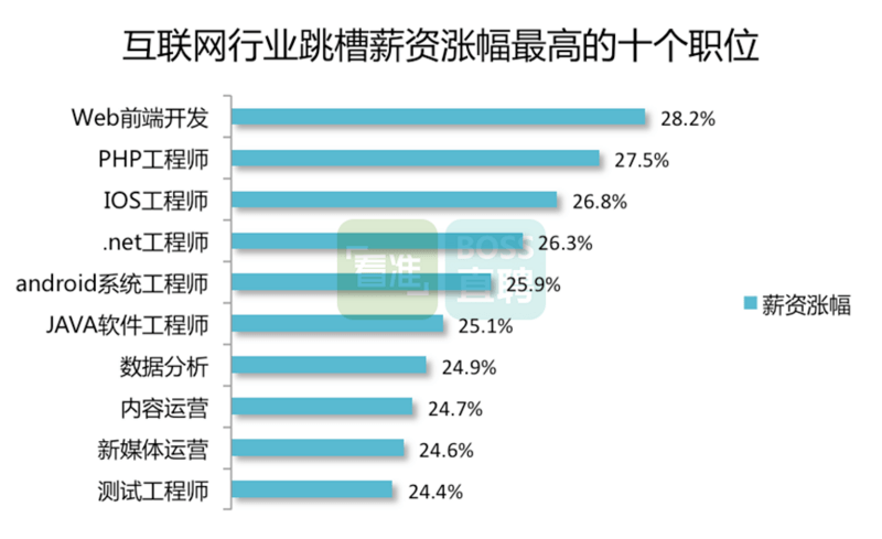 4-跳槽涨薪最多十大岗位.png