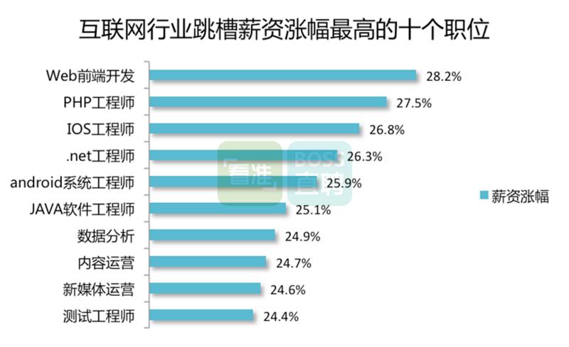 4-跳槽涨薪最多十大岗位.png