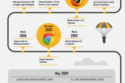 （信息图）浏览器战争：是结束还是刚开始？