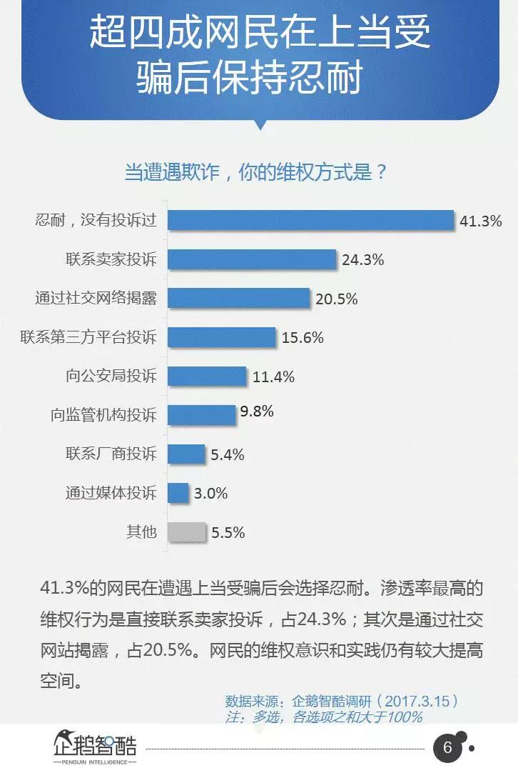 企鹅智酷连续三年发布：中国网民受骗及维权数据报告