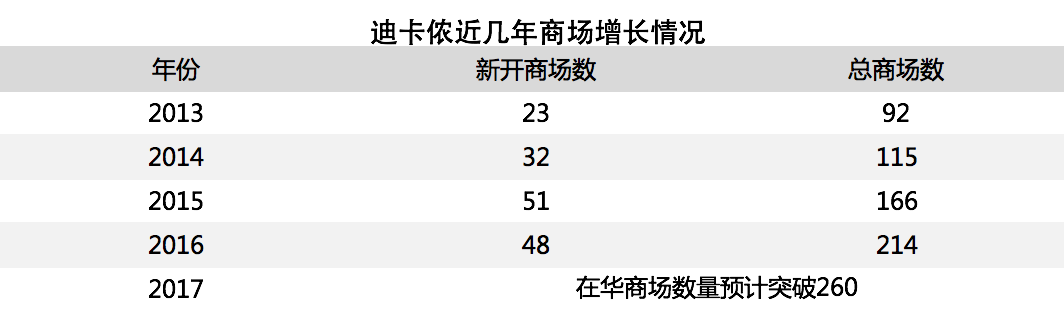 运动只有跑步瑜伽打篮球？刚刚在上海开了个巨大体验店的迪卡侬说：不
