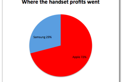 苹果占全球手机利润72%