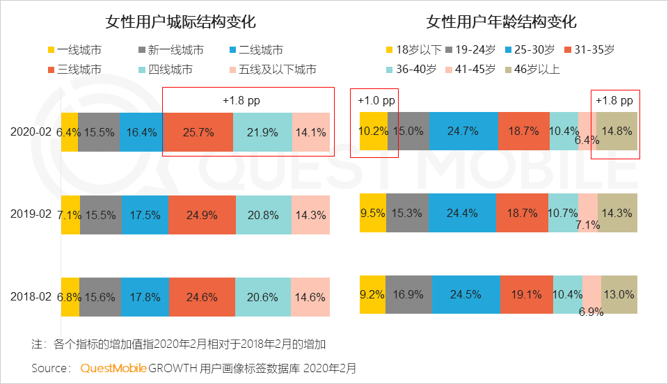 女性用户成电商主力军，直播、社交和种草，哪个招式更灵光？