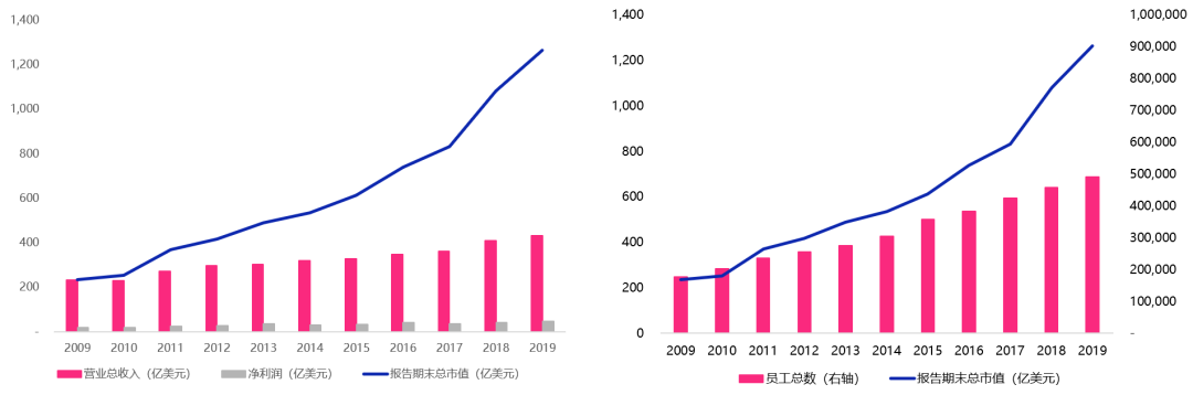 埃森哲：从IT咨询鼻祖，到十年十倍股