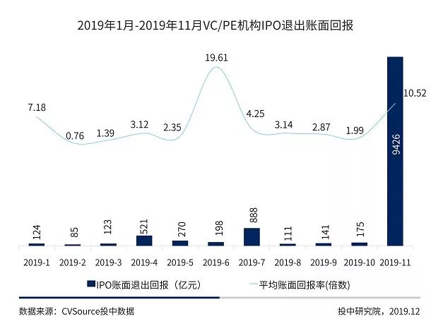 沪深IPO规模同比上涨超五成，全球账面退出高达万亿元 | 1-11月IPO报告