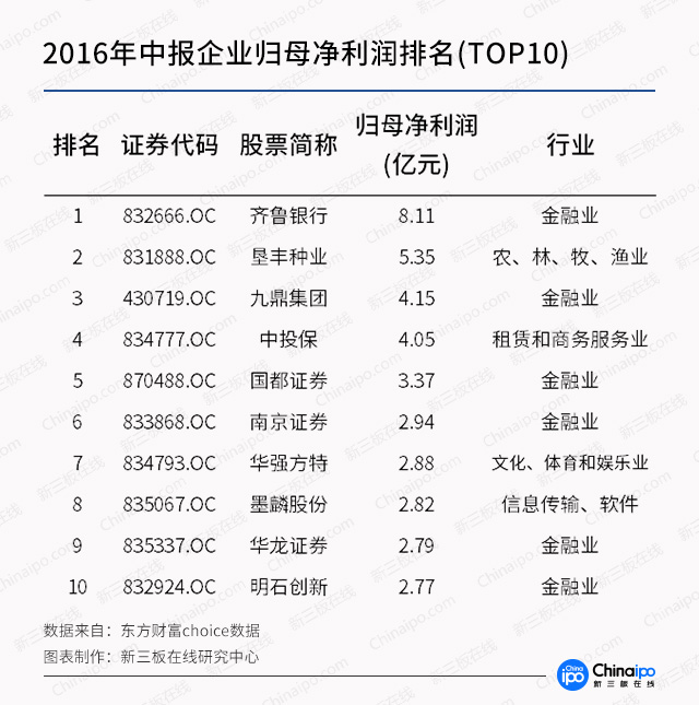 图解新三板2017年中报：金融业平均营收、利润一枝独秀